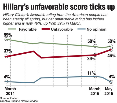 Graphic showing Hillary Clintons unfavorable score is on the rise