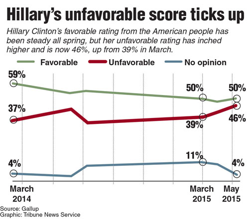 Hillary’s unfavorable score ticks up