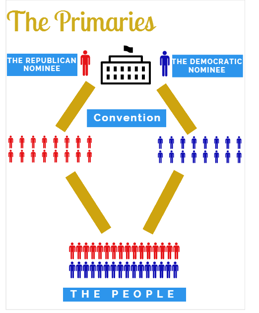 An infographic of the Primaries. Photo provided by Terrica Dang. 