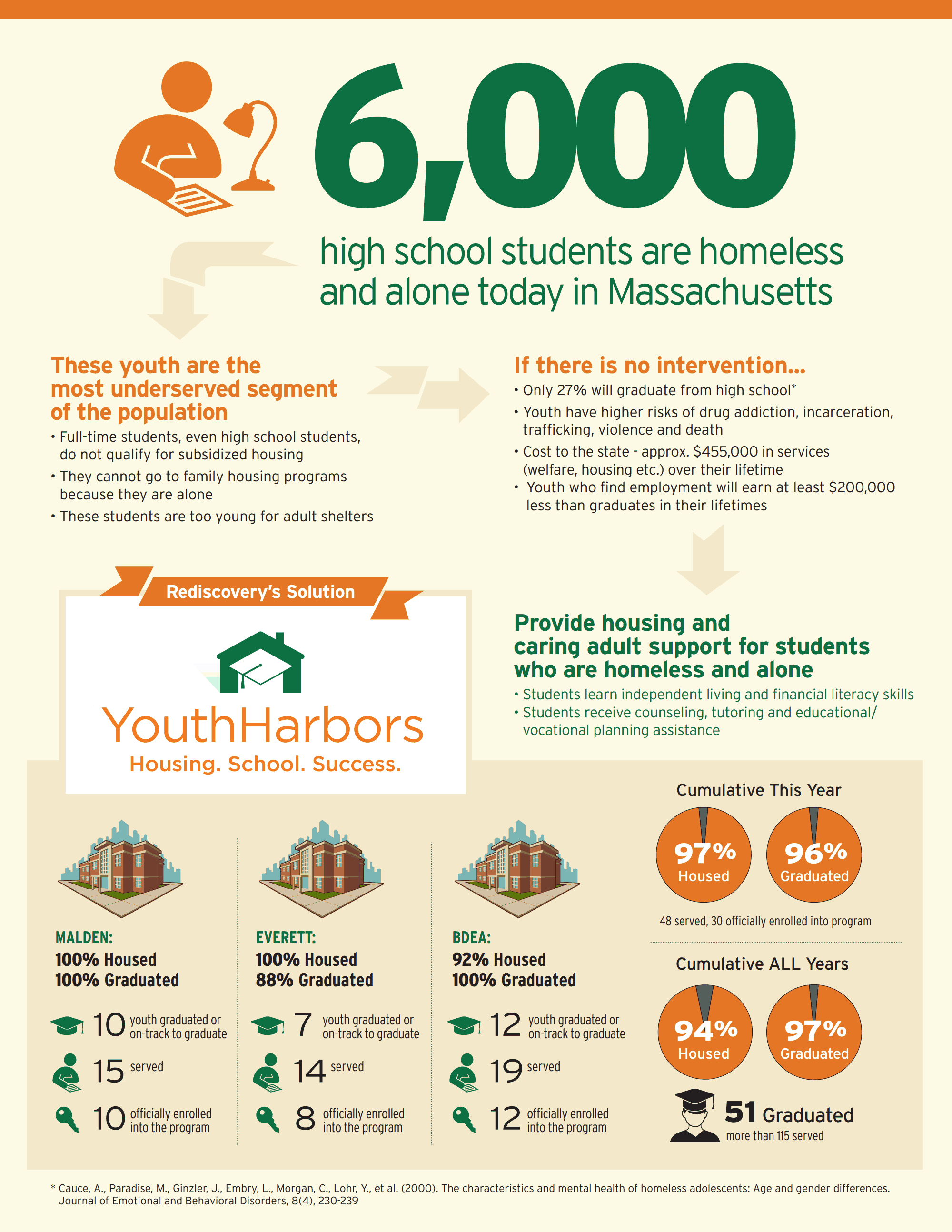 Statistics and facts regarding homelessness in Massachusetts. Photo taken off the YouthHarbors website.